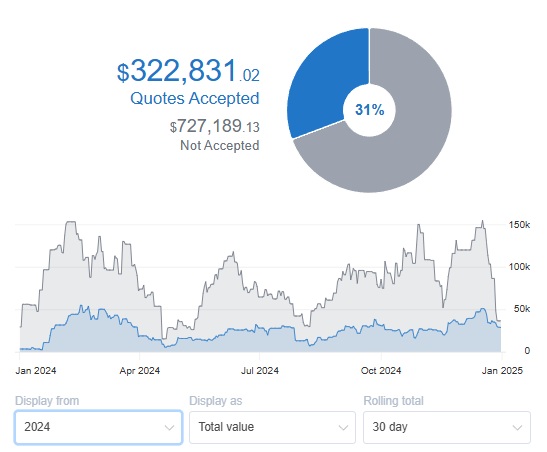 Win rate diagnostic — what your quote conversion is telling you